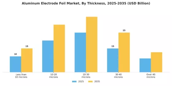 Aluminum Electrode Foil Market Segment Image 3