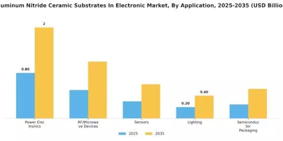 Aluminum Nitride Ceramic Substrates In Electronic Market Segment Image 1