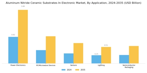Aluminum Nitride Ceramic Substrates In Electronic Market Segment Image 1