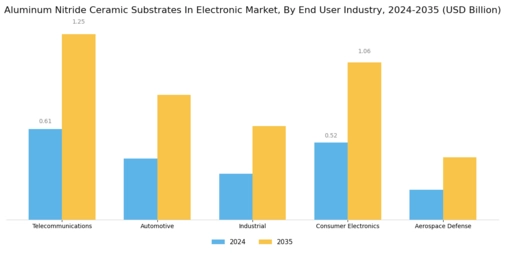 Aluminum Nitride Ceramic Substrates In Electronic Market Segment Image 2