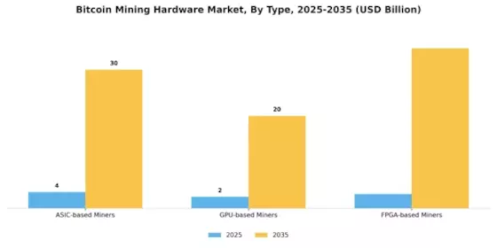 Bitcoin Mining Hardware Market
 Segment Image 0