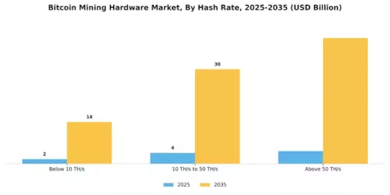 Bitcoin Mining Hardware Market
 Segment Image 2