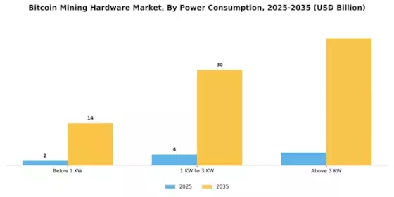 Bitcoin Mining Hardware Market
 Segment Image 3