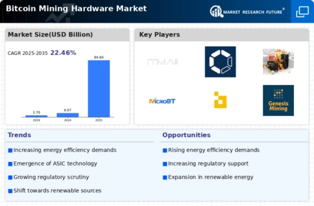 Bitcoin Mining Hardware Market
 Infographic