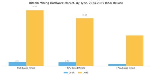 Bitcoin Mining Hardware Market
 Segment Image 0
