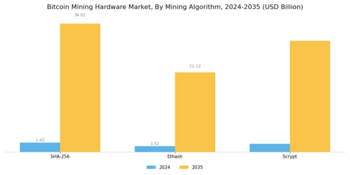 Bitcoin Mining Hardware Market
 Segment Image 1
