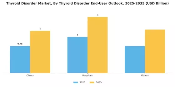 Thyroid Disorder Market Segment Image 0