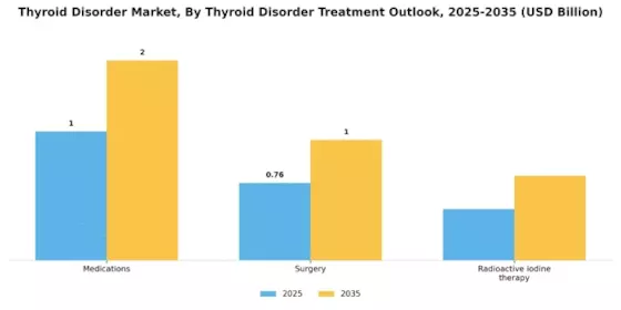 Thyroid Disorder Market Segment Image 2