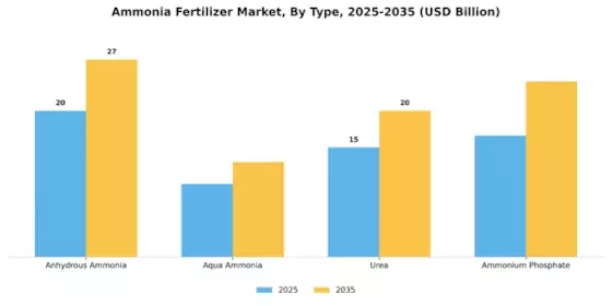 Ammonia Fertilizer Market Segment Image 0