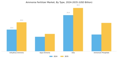 Ammonia Fertilizer Market Segment Image 0