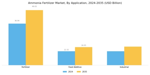 Ammonia Fertilizer Market Segment Image 1