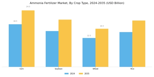 Ammonia Fertilizer Market Segment Image 2