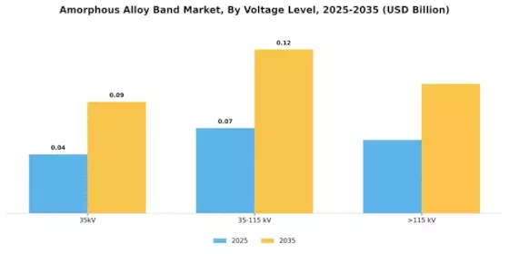 Amorphous Alloy Band Market Segment Image 1