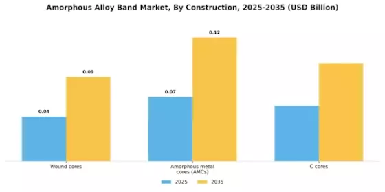 Amorphous Alloy Band Market Segment Image 3