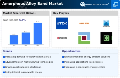Amorphous Alloy Band Market Infographic