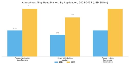 Amorphous Alloy Band Market Segment Image 0