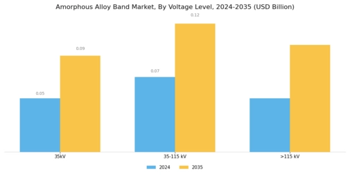 Amorphous Alloy Band Market Segment Image 1