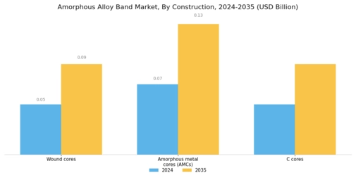 Amorphous Alloy Band Market Segment Image 3