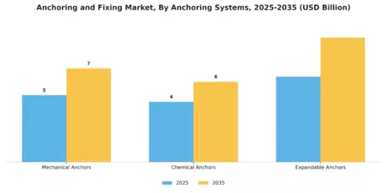 Anchoring Fixing Market Segment Image 0