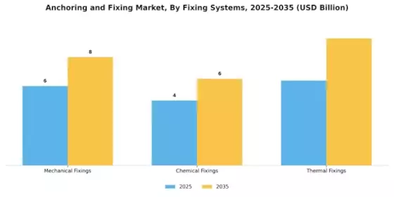 Anchoring Fixing Market Segment Image 1
