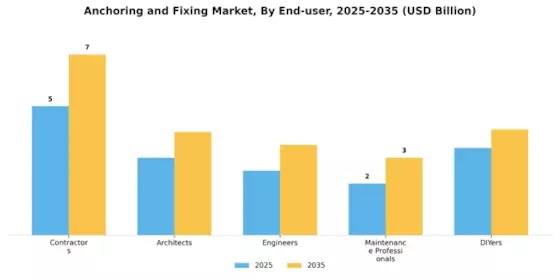 Anchoring Fixing Market Segment Image 4