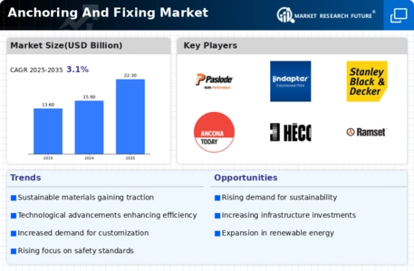 Anchoring Fixing Market Infographic