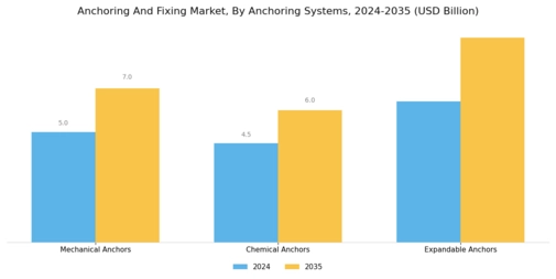 Anchoring Fixing Market Segment Image 0