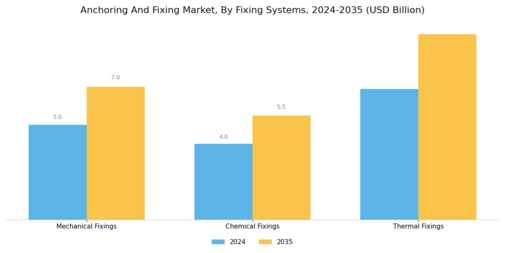 Anchoring Fixing Market Segment Image 1