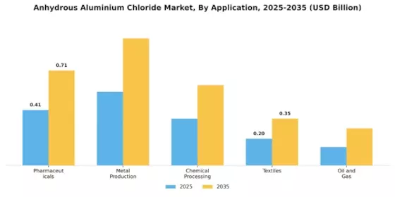 Anhydrous Aluminium Chloride Market Segment Image 0