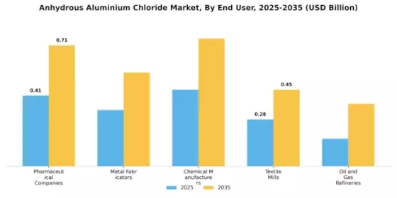 Anhydrous Aluminium Chloride Market Segment Image 1