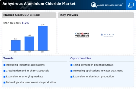 Anhydrous Aluminium Chloride Market Infographic