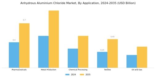 Anhydrous Aluminium Chloride Market Segment Image 0