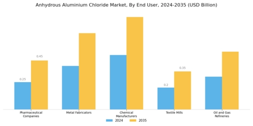 Anhydrous Aluminium Chloride Market Segment Image 1