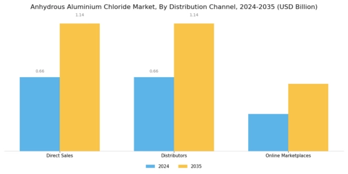 Anhydrous Aluminium Chloride Market Segment Image 3