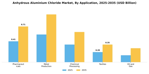 Anhydrous Aluminium Chloride Market Segment Image 0