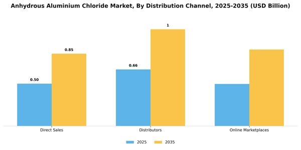 Anhydrous Aluminium Chloride Market Segment Image 1