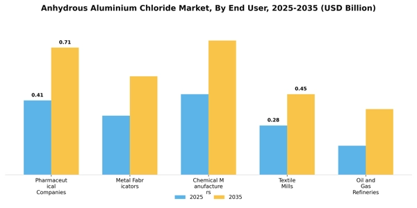 Anhydrous Aluminium Chloride Market Segment Image 2