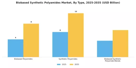Biobased Synthetic Polyamides Market Segment Image 0