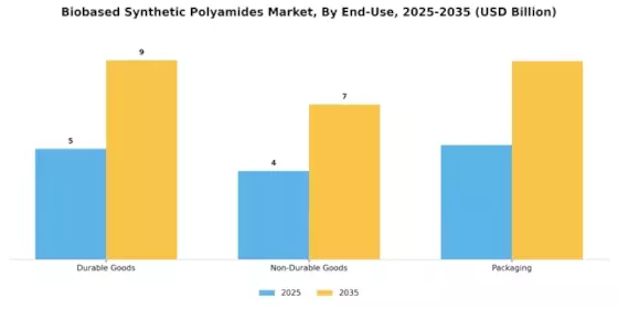 Biobased Synthetic Polyamides Market Segment Image 2