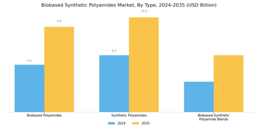 Biobased Synthetic Polyamides Market Segment Image 0
