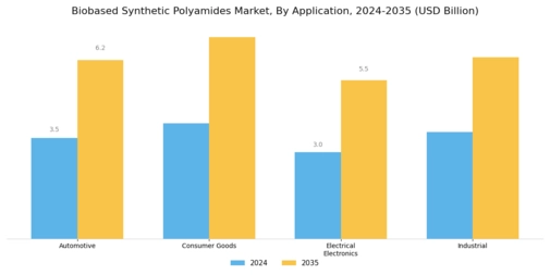 Biobased Synthetic Polyamides Market Segment Image 1