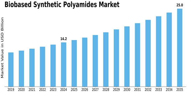 Biobased Synthetic Polyamides Market Size