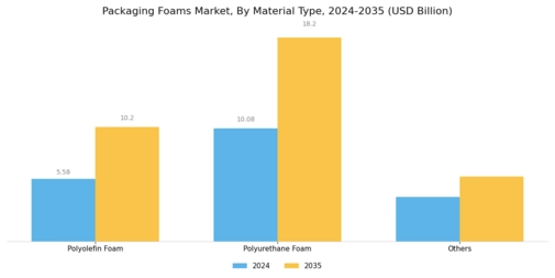 Packaging Foams Market Segment Image 0