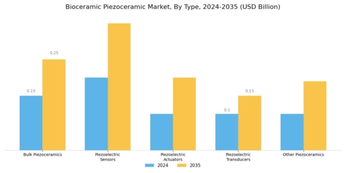 Bioceramic Piezoceramic Market Segment Image 0