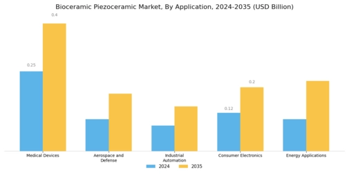 Bioceramic Piezoceramic Market Segment Image 1