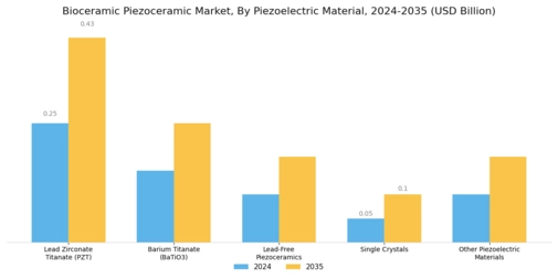 Bioceramic Piezoceramic Market Segment Image 2