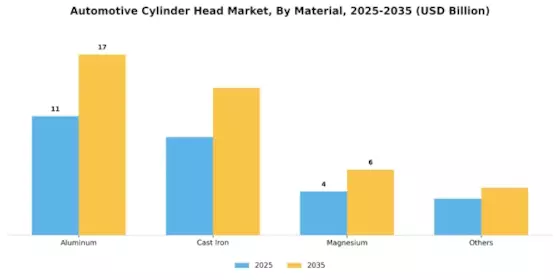 Automotive Component Automotive Cylinder Head Market Segment Image 0