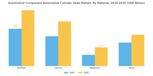 Automotive Component Automotive Cylinder Head Market Segment Image 0