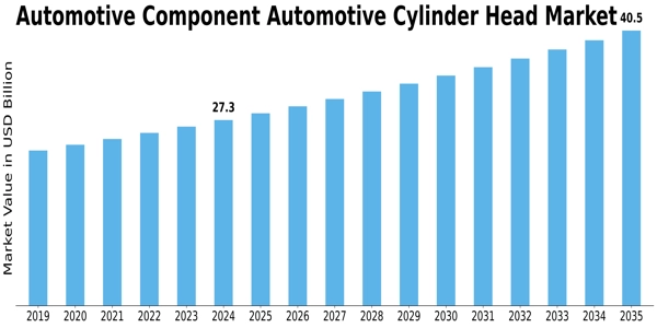 Automotive Component Automotive Cylinder Head Market Size