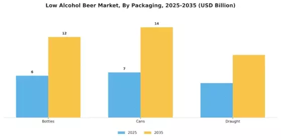 Low Alcohol Beer Market Segment Image 1